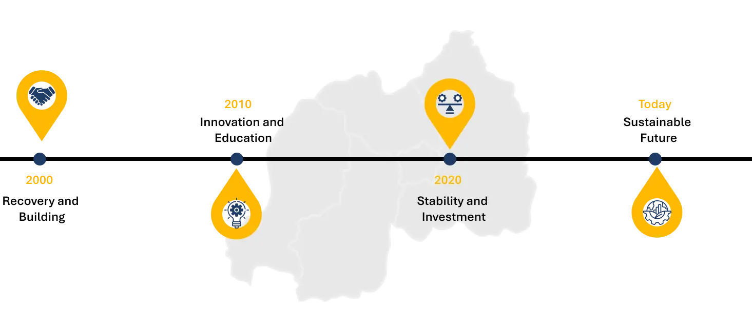 Rwanda's Green Growth
